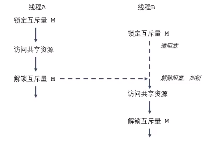 互斥量